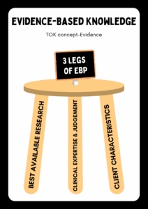 Visual representation of evidence-based knowledge using a three-legged stool labeled with TOK concepts: best available research, clinical expertise and judgment, and client characteristics.