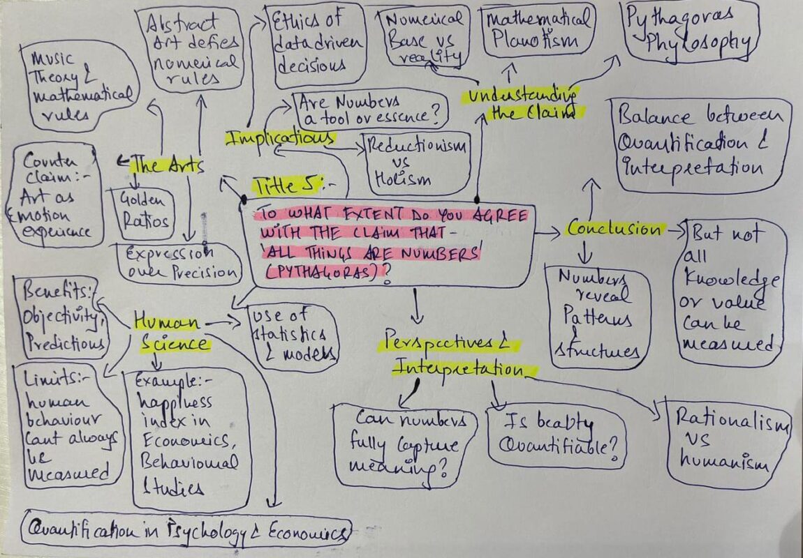 TOK Essay Title 5 May 2026 — all things are numbers (Pythagoras), explored through The Arts and Human Sciences