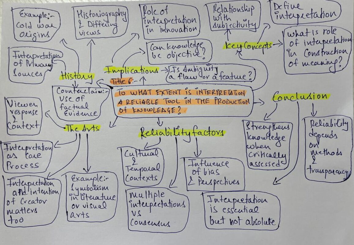 TOK Essay Title 6 May 2026 — interpretation as a reliable tool in the production of knowledge across history and the arts